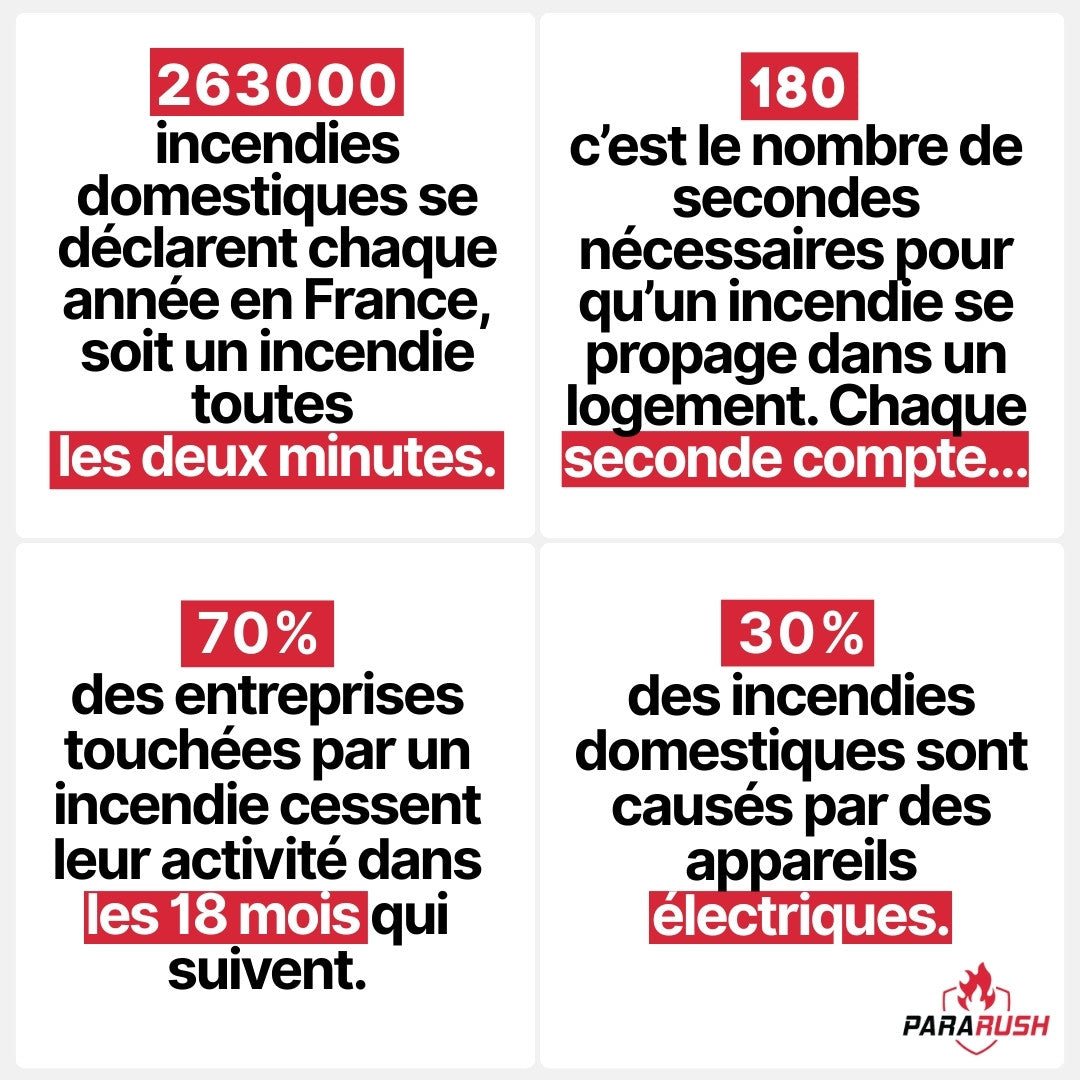Couverture Anti-Feu ParaRush® – Éteignez un départ de feu en 2 secondes